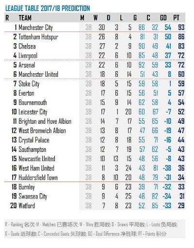 英超积分榜2017究竟哪支球队最有机会夺冠？