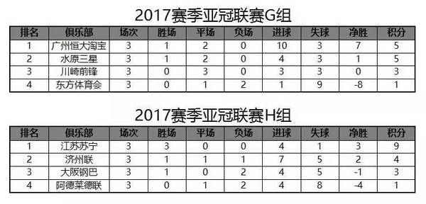 2016年亚冠中超有几个名额 2016年亚冠积分榜