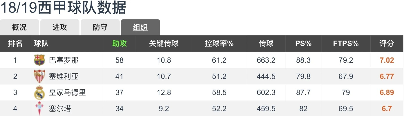 西甲总助攻榜 西甲球员助攻排名-第3张图片-www.211178.com_果博福布斯