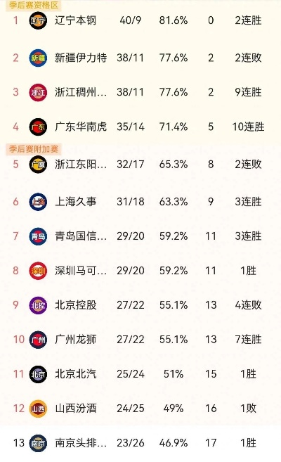 cba名次 最新cba联赛积分榜