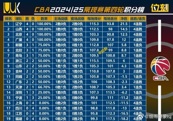 cba名次 最新cba联赛积分榜-第3张图片-www.211178.com_果博福布斯