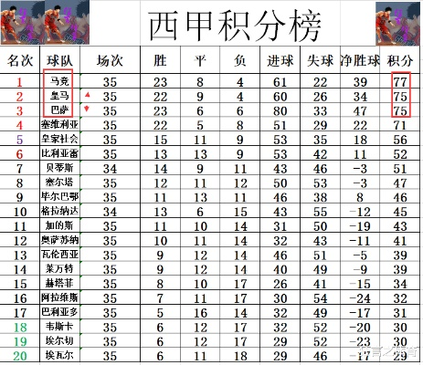 11赛季西甲排名 11-12赛季西甲射手榜