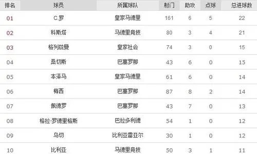 11赛季西甲排名 11-12赛季西甲射手榜-第2张图片-www.211178.com_果博福布斯